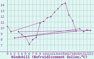 Courbe du refroidissement olien pour Selonnet - Chabanon (04)