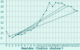 Courbe de l'humidex pour Langres (52) 