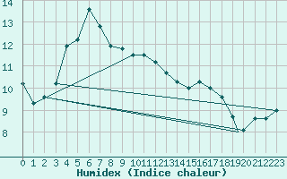 Courbe de l'humidex pour Berlevag