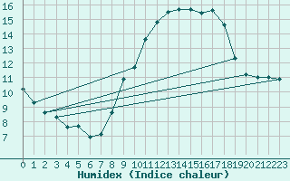 Courbe de l'humidex pour Abbeville (80)