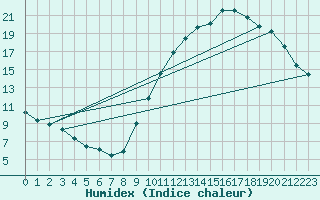 Courbe de l'humidex pour Corsept (44)