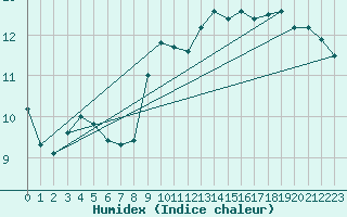 Courbe de l'humidex pour Sallanches (74)