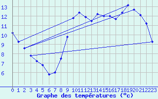 Courbe de tempratures pour Tergnier (02)