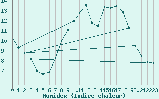 Courbe de l'humidex pour Milford Haven