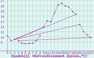 Courbe du refroidissement olien pour Rouen (76)