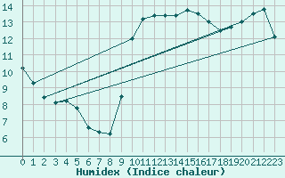 Courbe de l'humidex pour Quimperl (29)