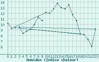 Courbe de l'humidex pour Mosen