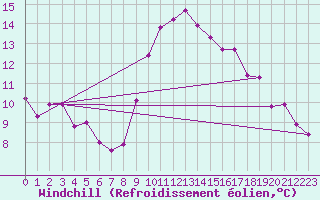 Courbe du refroidissement olien pour Croisette (62)