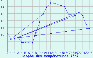 Courbe de tempratures pour Trgueux (22)