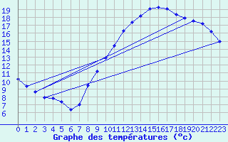 Courbe de tempratures pour Clermont de l
