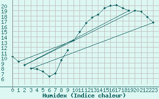 Courbe de l'humidex pour Clermont de l'Oise (60)