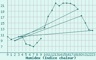 Courbe de l'humidex pour Chteauroux (36)