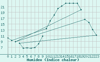 Courbe de l'humidex pour Ernage (Be)