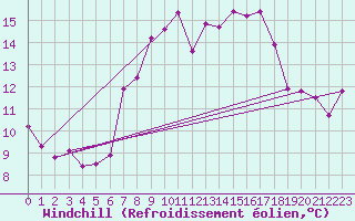 Courbe du refroidissement olien pour Capel Curig