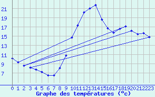 Courbe de tempratures pour Sain-Bel (69)