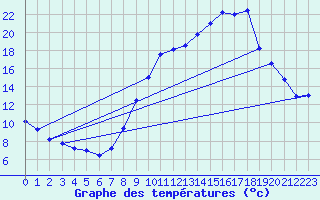 Courbe de tempratures pour Vierzon - Les Grandes Vves (18)