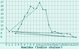 Courbe de l'humidex pour Svratouch