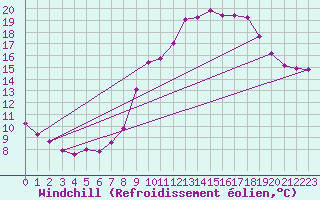Courbe du refroidissement olien pour Bordeaux (33)