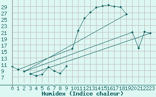 Courbe de l'humidex pour Lhospitalet (46)