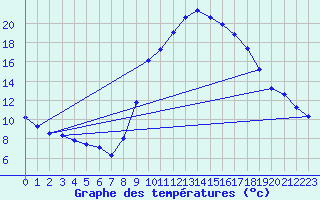 Courbe de tempratures pour Saint-Jean-de-Vedas (34)
