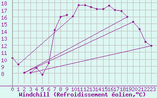 Courbe du refroidissement olien pour Boulmer