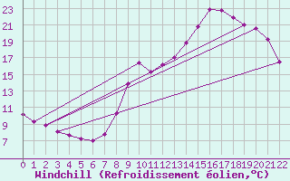 Courbe du refroidissement olien pour La Courtine (23)
