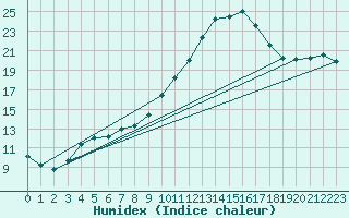 Courbe de l'humidex pour Herhet (Be)