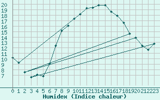 Courbe de l'humidex pour Luedenscheid