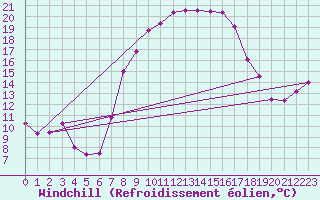 Courbe du refroidissement olien pour Stoetten