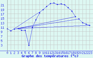Courbe de tempratures pour Idar-Oberstein