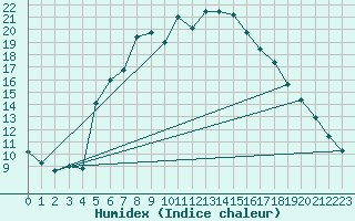 Courbe de l'humidex pour Holzkirchen