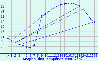 Courbe de tempratures pour Le Buisson (48)
