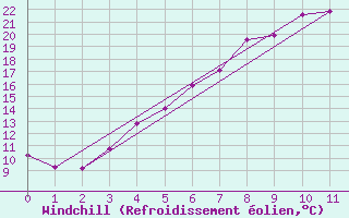 Courbe du refroidissement olien pour Rensjoen