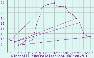 Courbe du refroidissement olien pour Vals