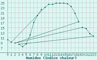 Courbe de l'humidex pour Koethen (Anhalt)