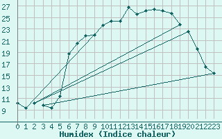 Courbe de l'humidex pour Tirschenreuth-Loderm