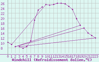 Courbe du refroidissement olien pour Wien Mariabrunn