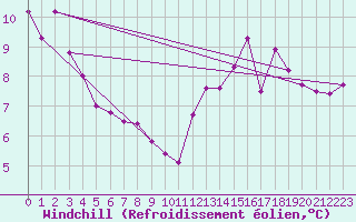 Courbe du refroidissement olien pour Clermont-l