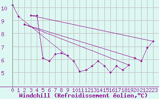 Courbe du refroidissement olien pour Pointe de Chemoulin (44)