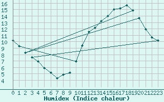 Courbe de l'humidex pour Castres-Nord (81)