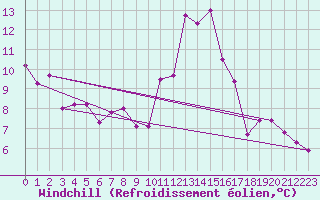 Courbe du refroidissement olien pour Cardinham