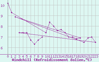 Courbe du refroidissement olien pour Norderney
