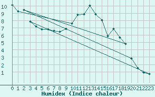 Courbe de l'humidex pour Chlons-en-Champagne (51)