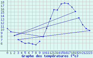 Courbe de tempratures pour Dolembreux (Be)