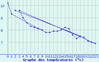 Courbe de tempratures pour Trappes (78)