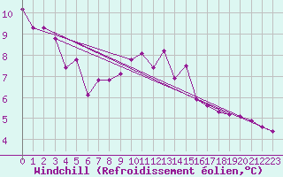 Courbe du refroidissement olien pour Bialystok