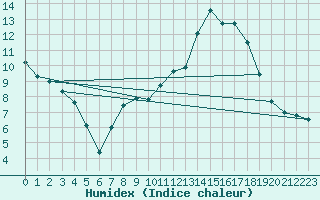 Courbe de l'humidex pour Orlans (45)