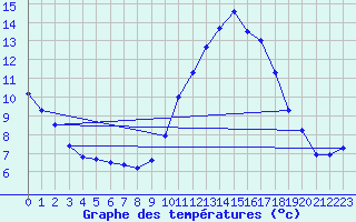 Courbe de tempratures pour Arques (11)