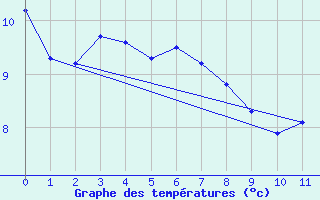 Courbe de tempratures pour Iles-De-La-Madelein