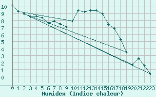 Courbe de l'humidex pour Culdrose